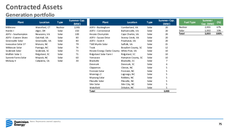 Fourth Quarter 2021 Earnings Presentation – Dominion Energy – slide 74