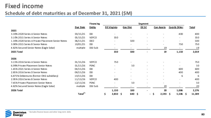 Fourth Quarter 2021 Earnings Presentation – Dominion Energy – slide 79