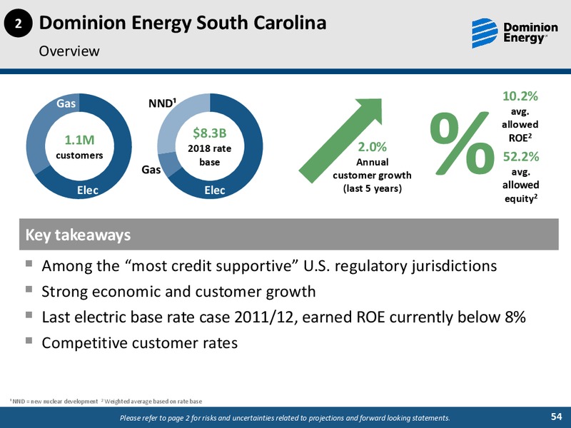 2019 Investor Day Meetings Sustainability and ESG Update Session – Dominion Energy – slide 53