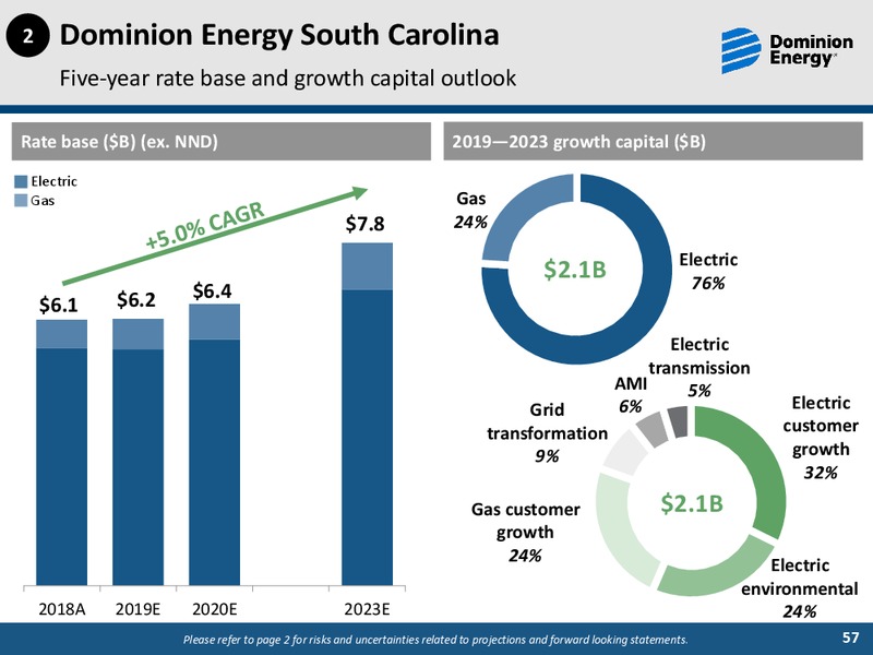 2019 Investor Day Meetings Sustainability and ESG Update Session – Dominion Energy – slide 56
