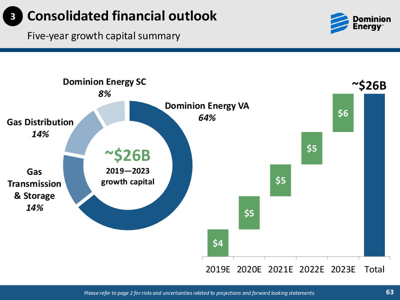 2019 Investor Day Meetings Sustainability and ESG Update Session – Dominion Energy – slide 62