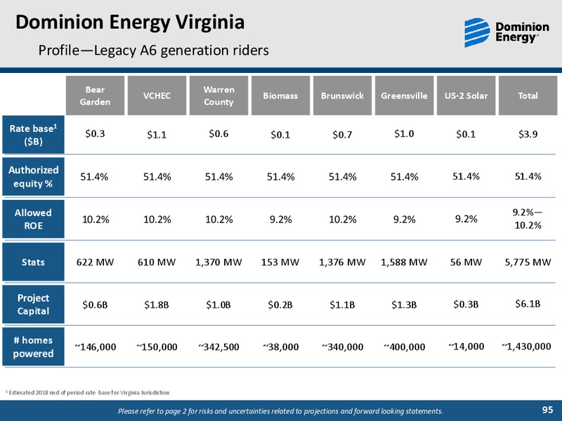 2019 Investor Day Meetings Sustainability and ESG Update Session – Dominion Energy – slide 94