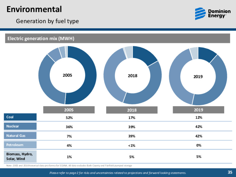 First Quarter 2020 Results – Dominion Energy – slide 34