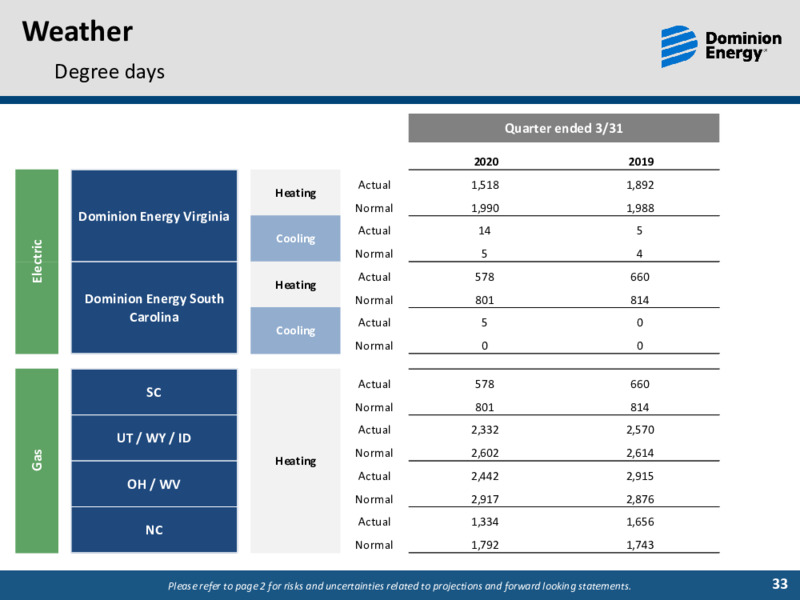 Q1 2020 Earnings Call – Dominion Energy – slide 32
