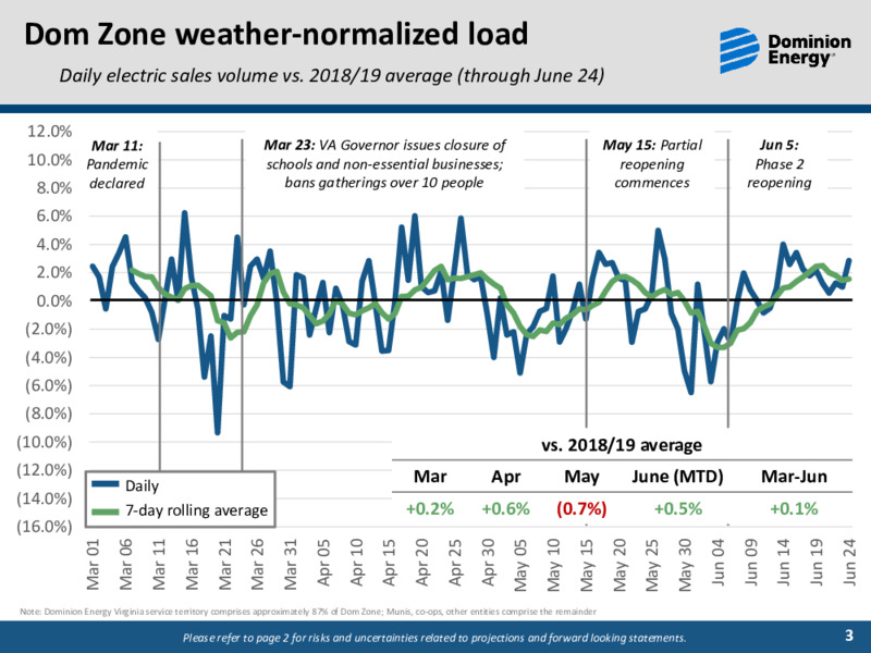 June 2020 Investor Update – Dominion Energy – slide 2