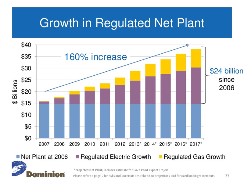 Investor and Analyst Meeting – Dominion Resources, Inc. – slide 32