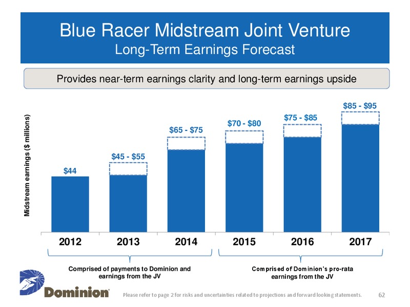 Investor and Analyst Meeting – Dominion Resources, Inc. – slide 61