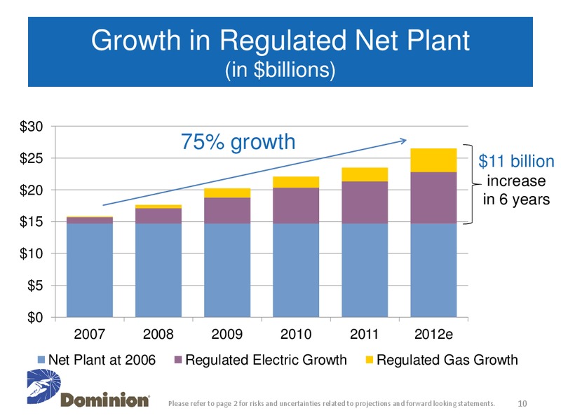 Barclays Capital CEO Energy Power Conference – Dominion Resources, Inc. – slide 9