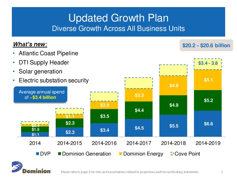 49th Edison Electric Institute Financial Conference – Dominion Resources, Inc. – slide 6