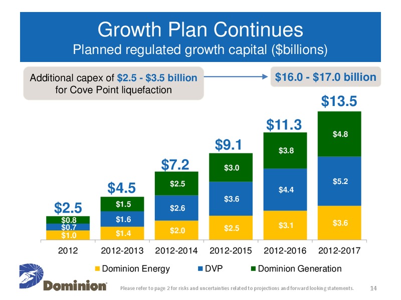 Edison Electric Institute 47th Financial Conference – Dominion Resources, Inc. – slide 13