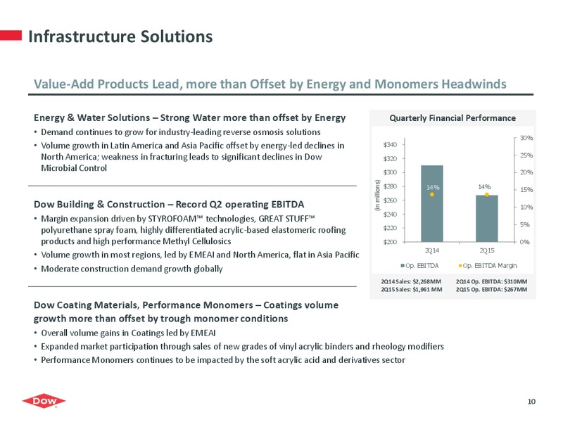 Q2 2015 EARNINGS CALL – Dow Chemical – slide 9
