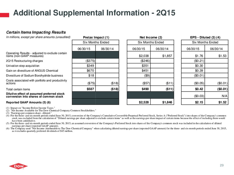Q2 2015 EARNINGS CALL – Dow Chemical – slide 28