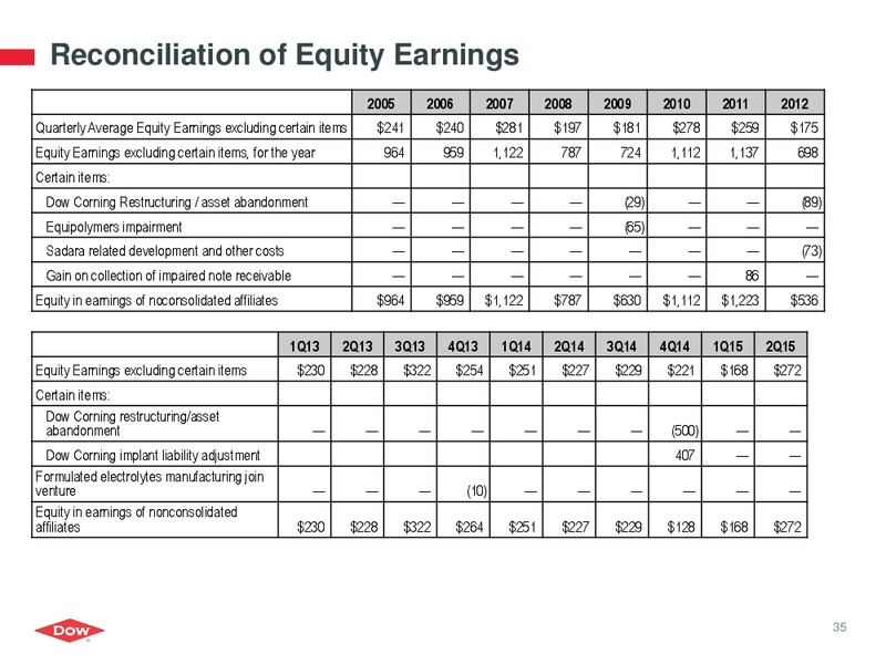 Q2 2015 EARNINGS CALL – Dow Chemical – slide 34