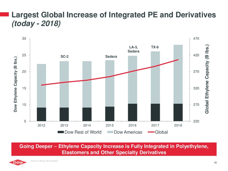 Credit Suisse Basic Chemicals Conference – Dow Chemical – slide 17