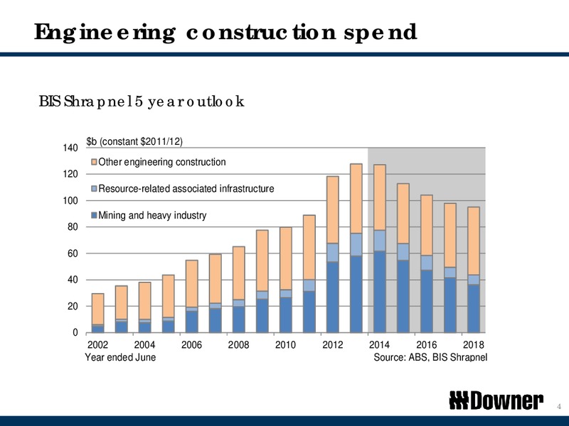 Downer Group Investor Day – Downer Group – slide 4