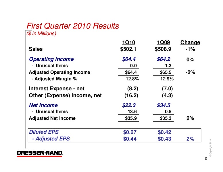 Q1 2010 RESULTS – Dresser Rand Group Inc – slide 9