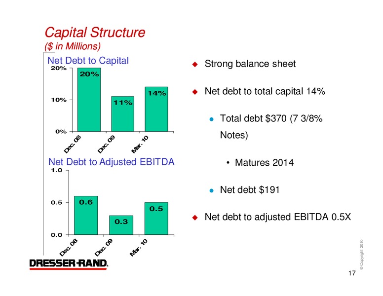 Q1 2010 RESULTS – Dresser Rand Group Inc – slide 16