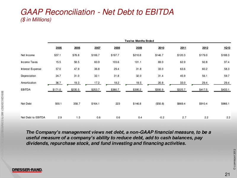 CITI GLOBAL ENERGY AND UTILITY CONFERENCE – Dresser Rand Group Inc – slide 20