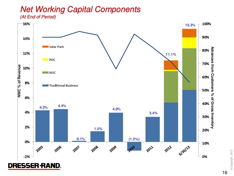 Q2 2013 RESULTS – Dresser Rand Group Inc – slide 15