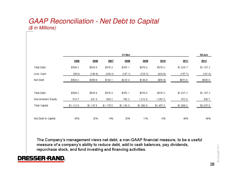 Q2 2012 CONFERENCE CALL – Dresser Rand Group Inc – slide 27