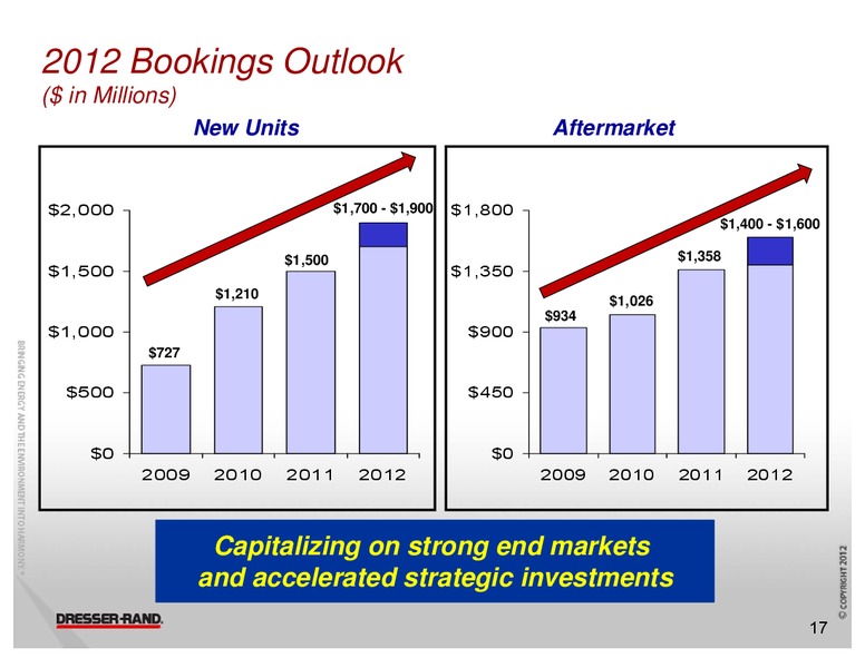 CL KINGS 10TH ANNUAL BEST IDEAS CONFERENCE – Dresser Rand Group Inc – slide 16