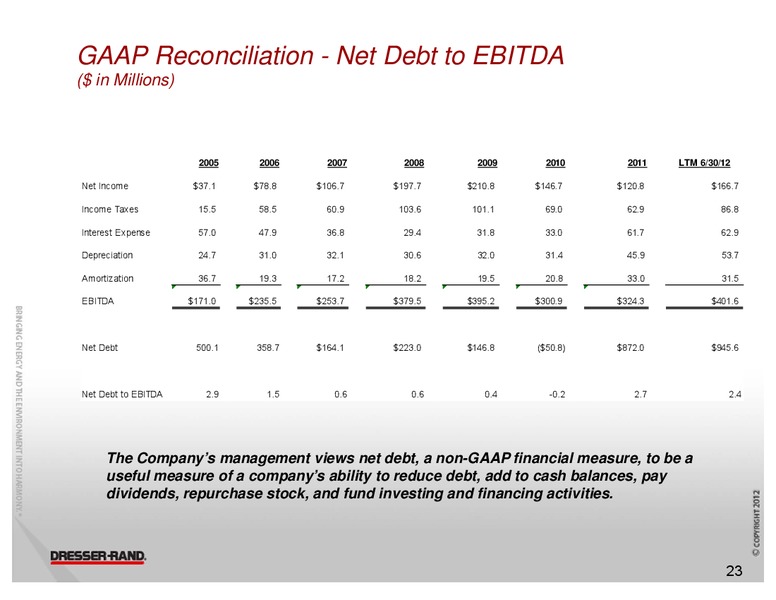 CL KINGS 10TH ANNUAL BEST IDEAS CONFERENCE – Dresser Rand Group Inc – slide 22