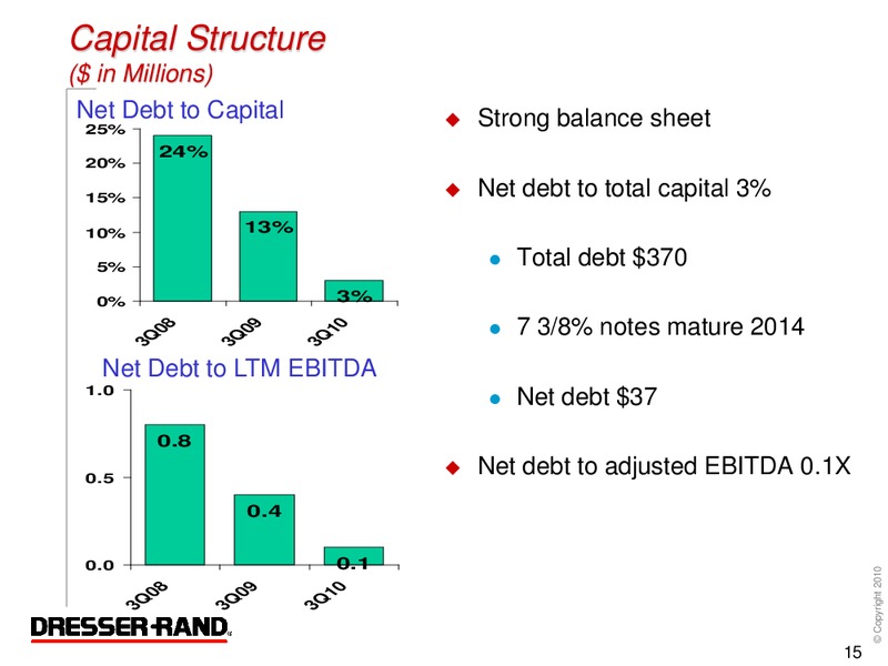 Q3 2010 CONFERENCE CALL – Dresser Rand Group Inc – slide 14