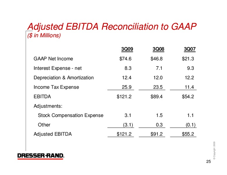 Q3 2009 RESULTS – Dresser Rand Group Inc – slide 24