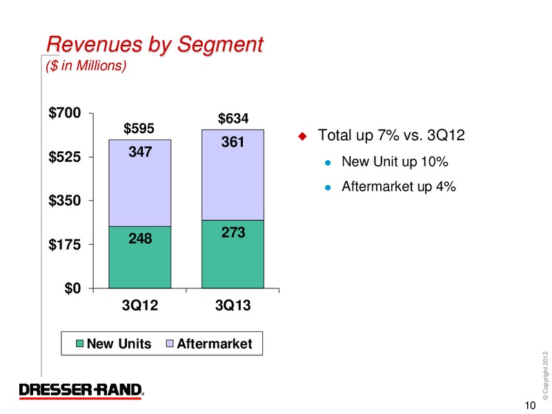 Q3 2013 CONFERENCE CALL – Dresser Rand Group Inc – slide 9