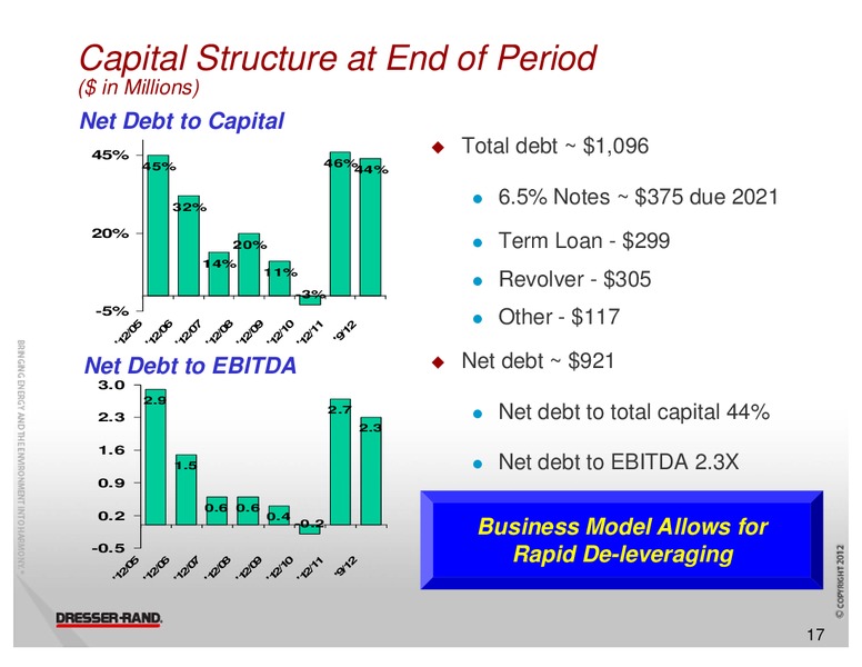 CAPITAL ONE SOUTHCOAST 7TH ANNUAL ENERGY CONFERENCE – Dresser Rand Group Inc – slide 16
