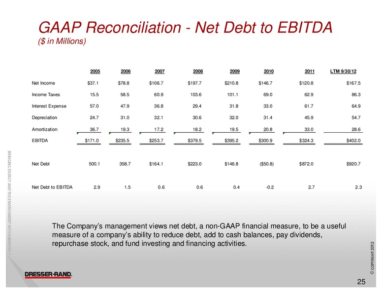 CAPITAL ONE SOUTHCOAST 7TH ANNUAL ENERGY CONFERENCE – Dresser Rand Group Inc – slide 24