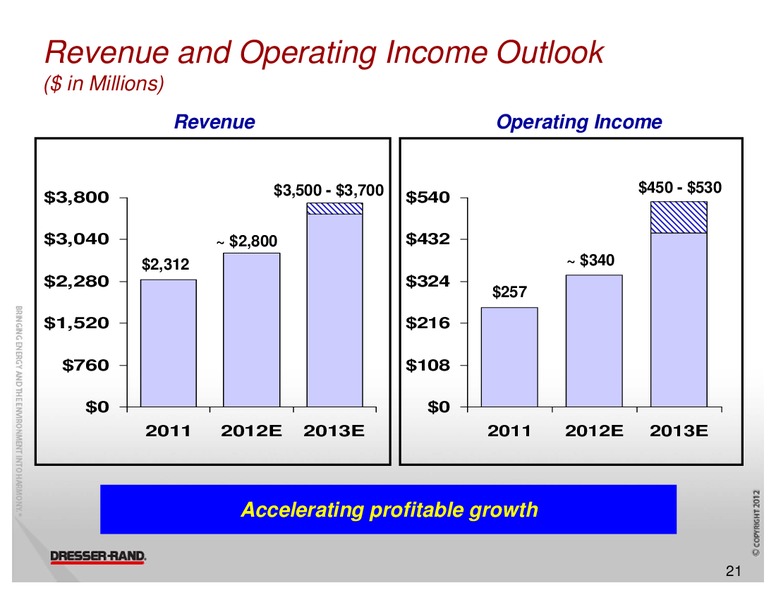 DAHLMAN ROSE & CO ULTIMATE OIL SERVICES AND E&P CONFERENCE – Dresser Rand Group Inc – slide 20