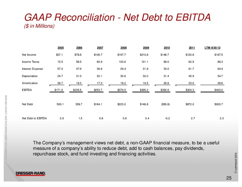 WELLS FARGO SECURITIES MLP AND EP AND ENERGY SYMPOSIUM – Dresser Rand Group Inc – slide 24