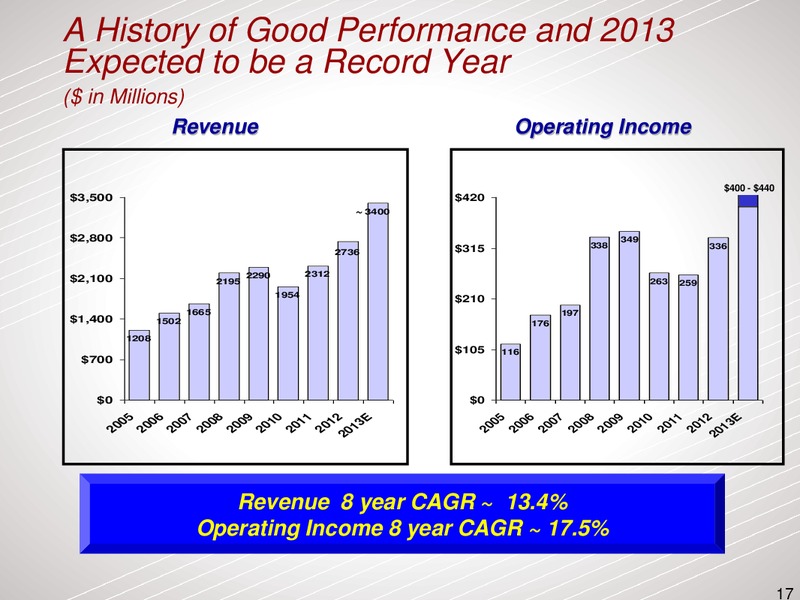 CAPITAL ONE SOUTHCOAST 8TH ANNUAL ENERGY CONFERENCE – Dresser Rand Group Inc – slide 16