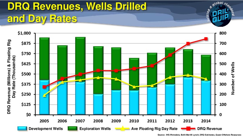 43RD ANNUAL SCOTIA HOWARD WEIL ENERGY  CONFERENCE – Dril-Quip, Inc. – slide 10