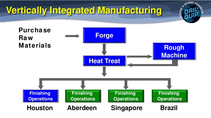 43RD ANNUAL SCOTIA HOWARD WEIL ENERGY  CONFERENCE – Dril-Quip, Inc. – slide 15