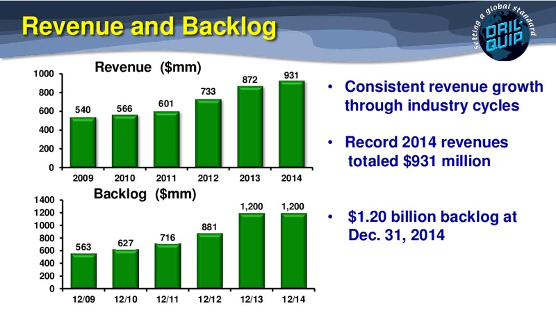 43RD ANNUAL SCOTIA HOWARD WEIL ENERGY  CONFERENCE – Dril-Quip, Inc. – slide 21