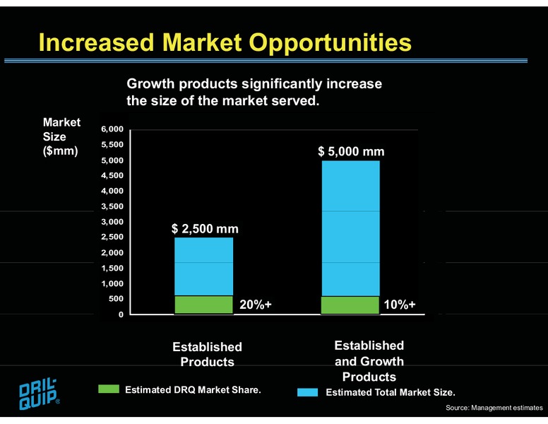 BARCLAYS CAPITAL CEO ENERGY POWER CONFERENCE – Dril-Quip, Inc. – slide 29