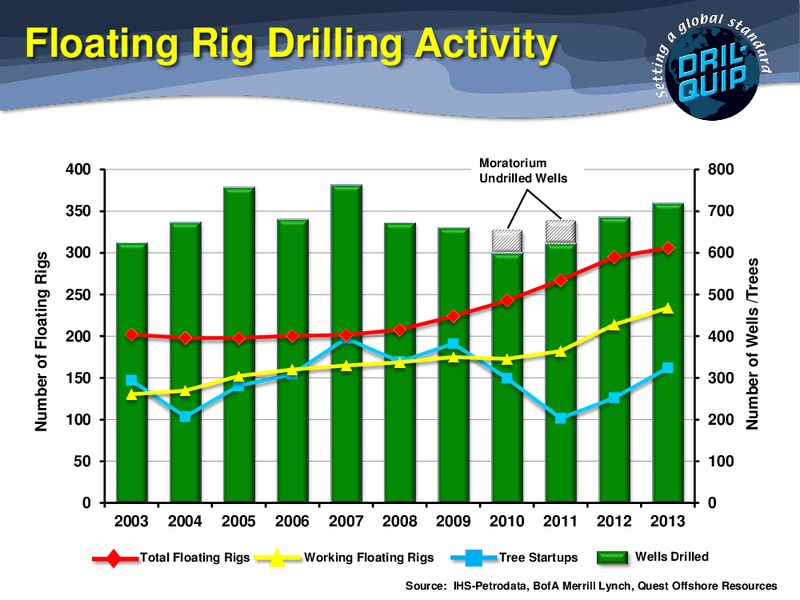 BAML 2014 GLOBAL ENERGY CONFERENCE – Dril-Quip, Inc. – slide 14
