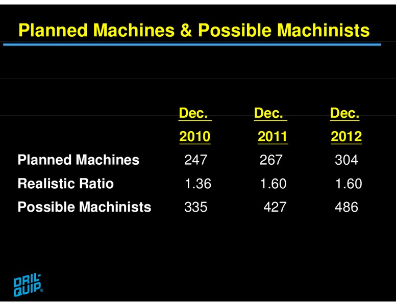 JEFFERIES GLOBAL ENERGY CONFERENCE – Dril-Quip, Inc. – slide 22