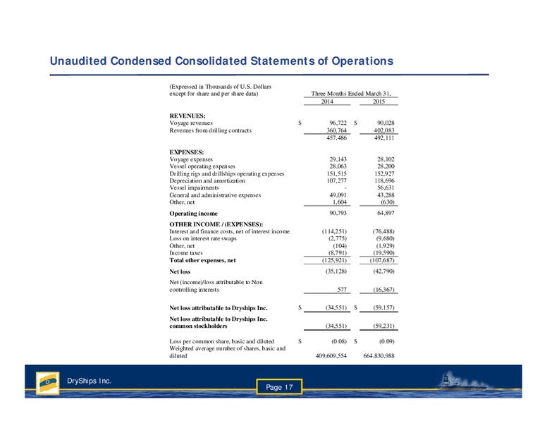 Q1 2015 Earnings Call – Dryships – slide 16