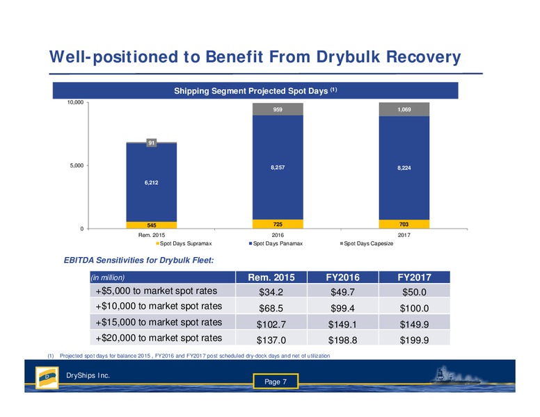 Q1 Earnings Presentation – Dryships – slide 6