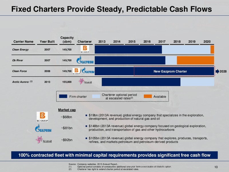 Second Quarter Results – Dyanagas Lng Partners Lp – slide 10