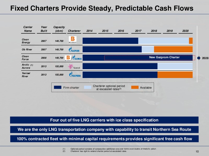 3Q Results – Dyanagas Lng Partners Lp – slide 10