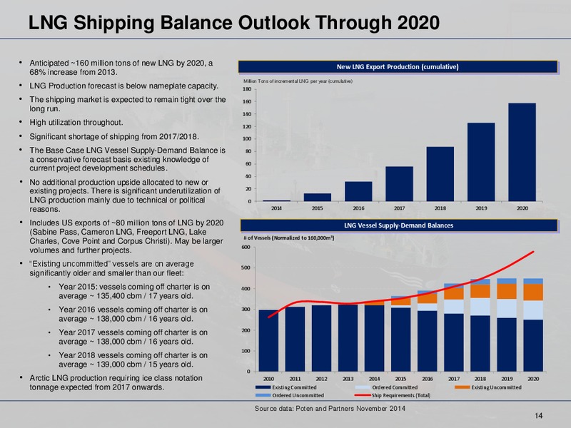 3Q Results – Dyanagas Lng Partners Lp – slide 14