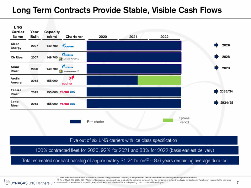 Q4 2019 Financial Results Presentation – Dynagas Lng Partners Lp – slide 8
