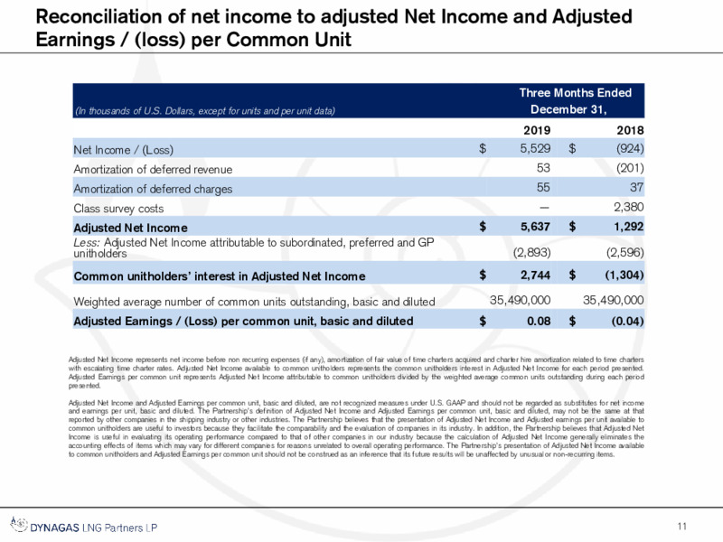 Q4 2019 Financial Results Presentation – Dynagas Lng Partners Lp – slide 12