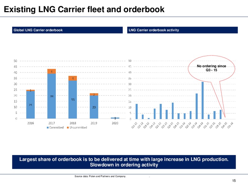 Q1 2016 Earnings Presentation – Dynagas Lng Partners Lp – slide 13