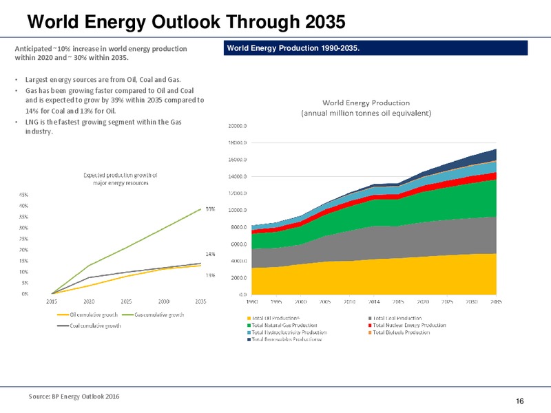 Q1 2016 Earnings Presentation – Dynagas Lng Partners Lp – slide 14