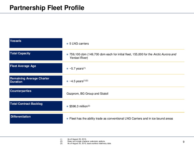 Q2 2015 Results – Dynagas Lng Partners Lp – slide 9